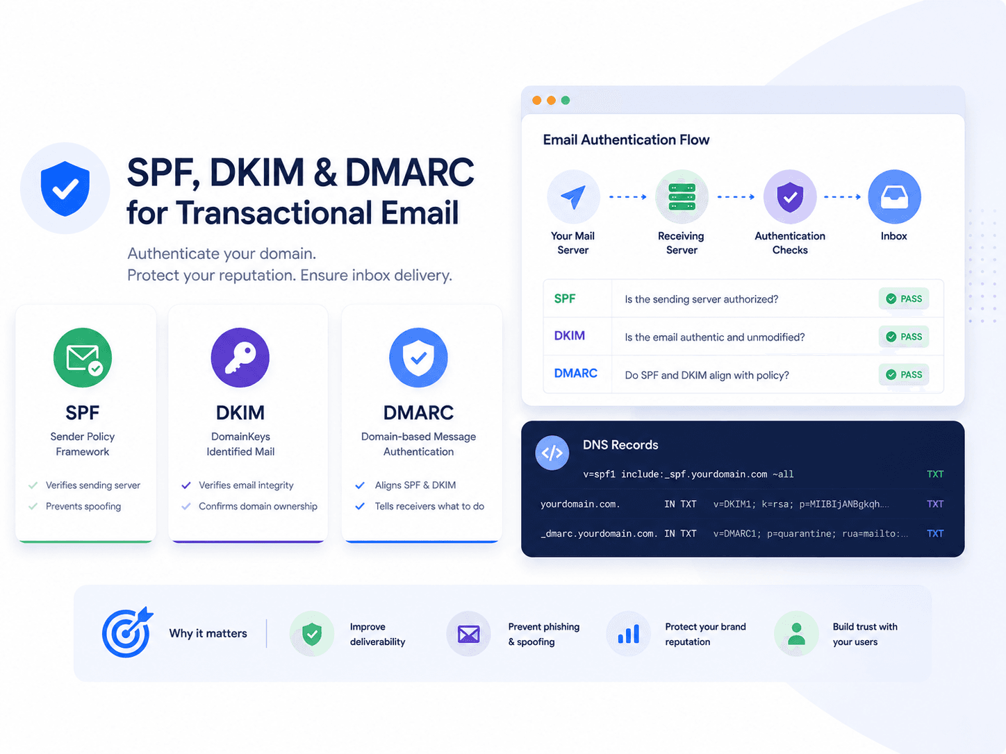 Cards explaining SPF, DKIM and DMARC beside an authentication flow where all three checks pass, with example DNS records.